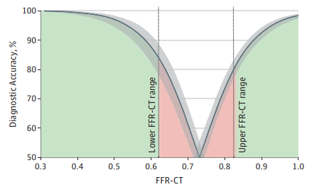 Why CT-FFR Doesn't Work — And Why Its Reference Standard Is Suspect Too