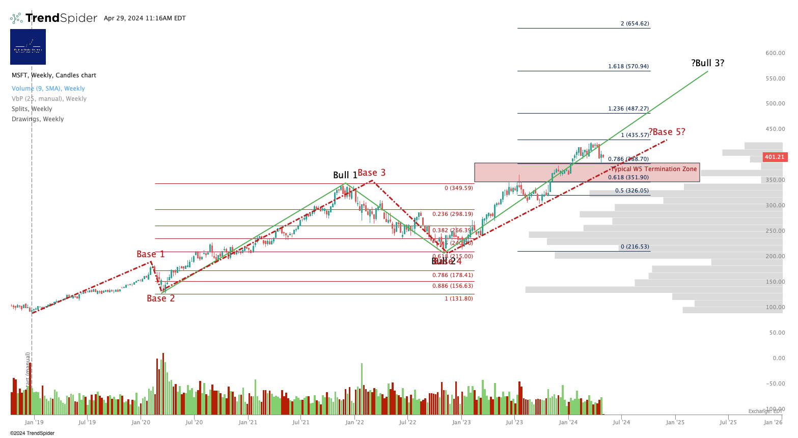 Our latest take on Microsoft ($MSFT) - AI Expectations vs Market Realities