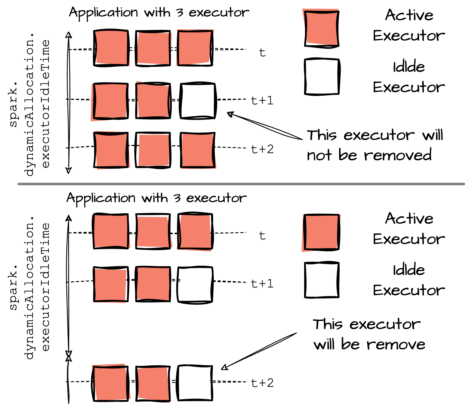 I spent 4 hours learning Apache Spark Resource Allocation