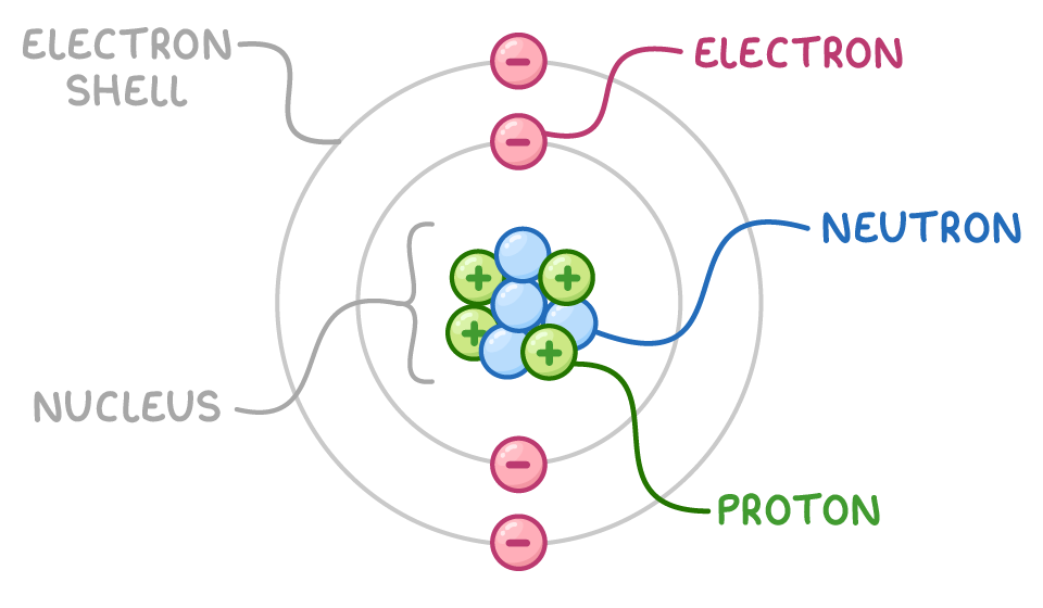 The Structure of an Atom and Numbers of Nucleons Revision notes | A-Level  Chemistry CIE | Cognito