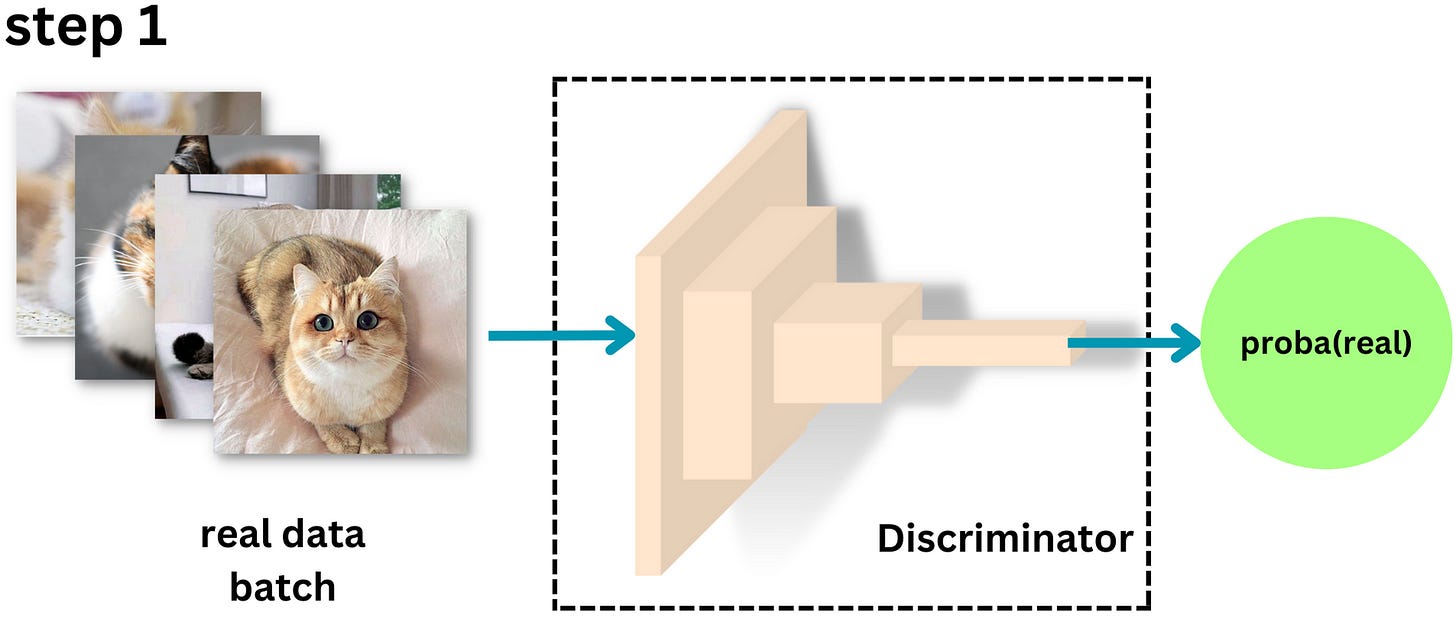 How Generative Adversarial Networks work!