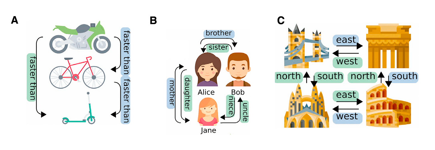 Adapted from Whittington et al., (2020) - figure representing the versatility of artificial agents to leverage path integration across transitive (A), social (B), and 2D directional (C) graphs to infer associations in green after sampling those in blue. Adapted from Whittington et al., (2020) - figure representing the versatility of artificial agents to leverage path integration across transitive (A), social (B), and 2D directional (C) graphs to infer associations in green after sampling those in blue.