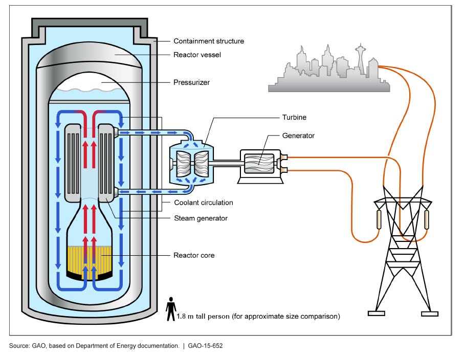 Small modular reactor - Wikipedia Small modular reactor - Wikipedia