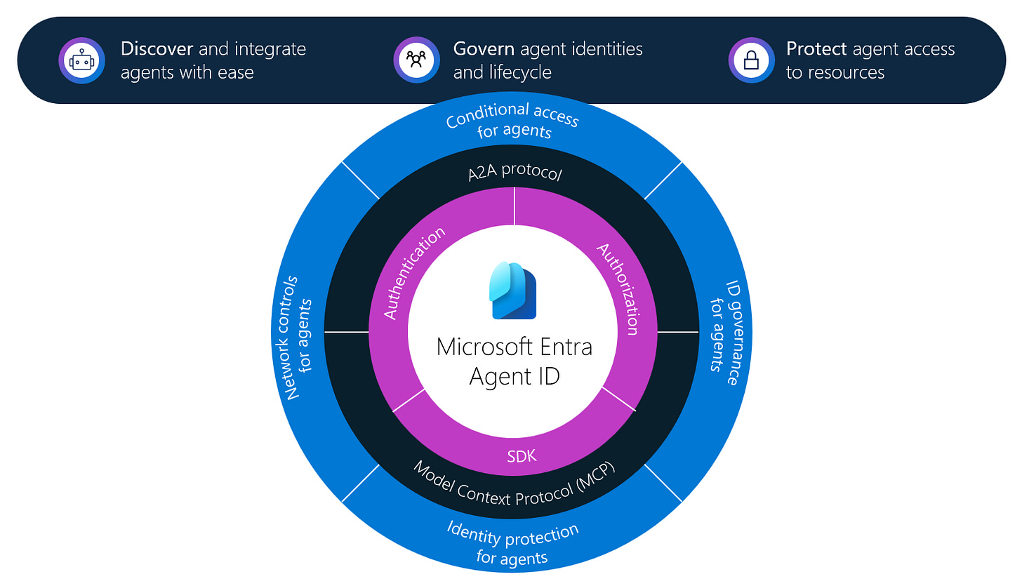 Diagram showing the identity management, access protection, governance, and compliance capabilities that Microsoft Entra Agent ID provides for AI agents.