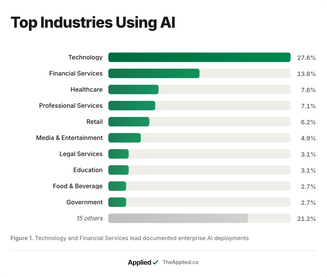 Top Industries Using AI according to 200 real-world cases.