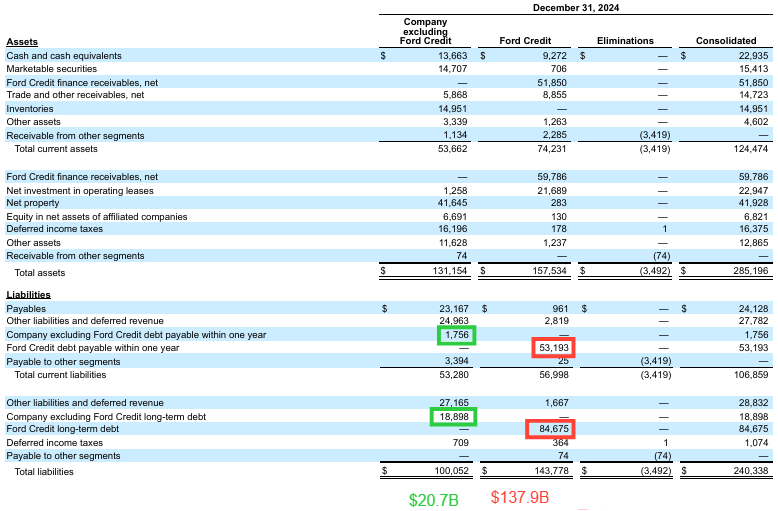 Ford Motor Company’s 2024 consolidated balance sheet showing $20.7 billion in automotive debt and $137.9 billion in Ford Credit debt, visualizing the separation between operating and financing segments and overall leverage profile. Ford Motor Company’s 2024 consolidated balance sheet showing $20.7 billion in automotive debt and $137.9 billion in Ford Credit debt, visualizing the separation between operating and financing segments and overall leverage profile.