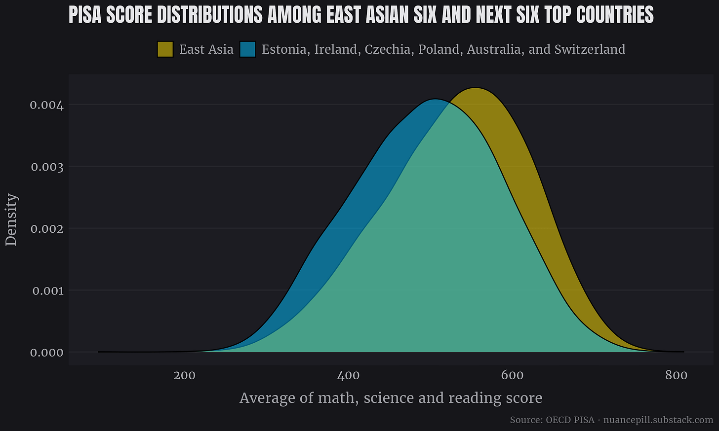 PISA 2022 score distributions among East Asia and the next six best performing countries (Estonia, Ireland, Czechia, Poland, and Australia