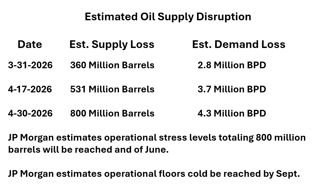 Estimated oil supply disruption table showing supply and demand loss projections 2026 Estimated oil supply disruption table showing supply and demand loss projections 2026