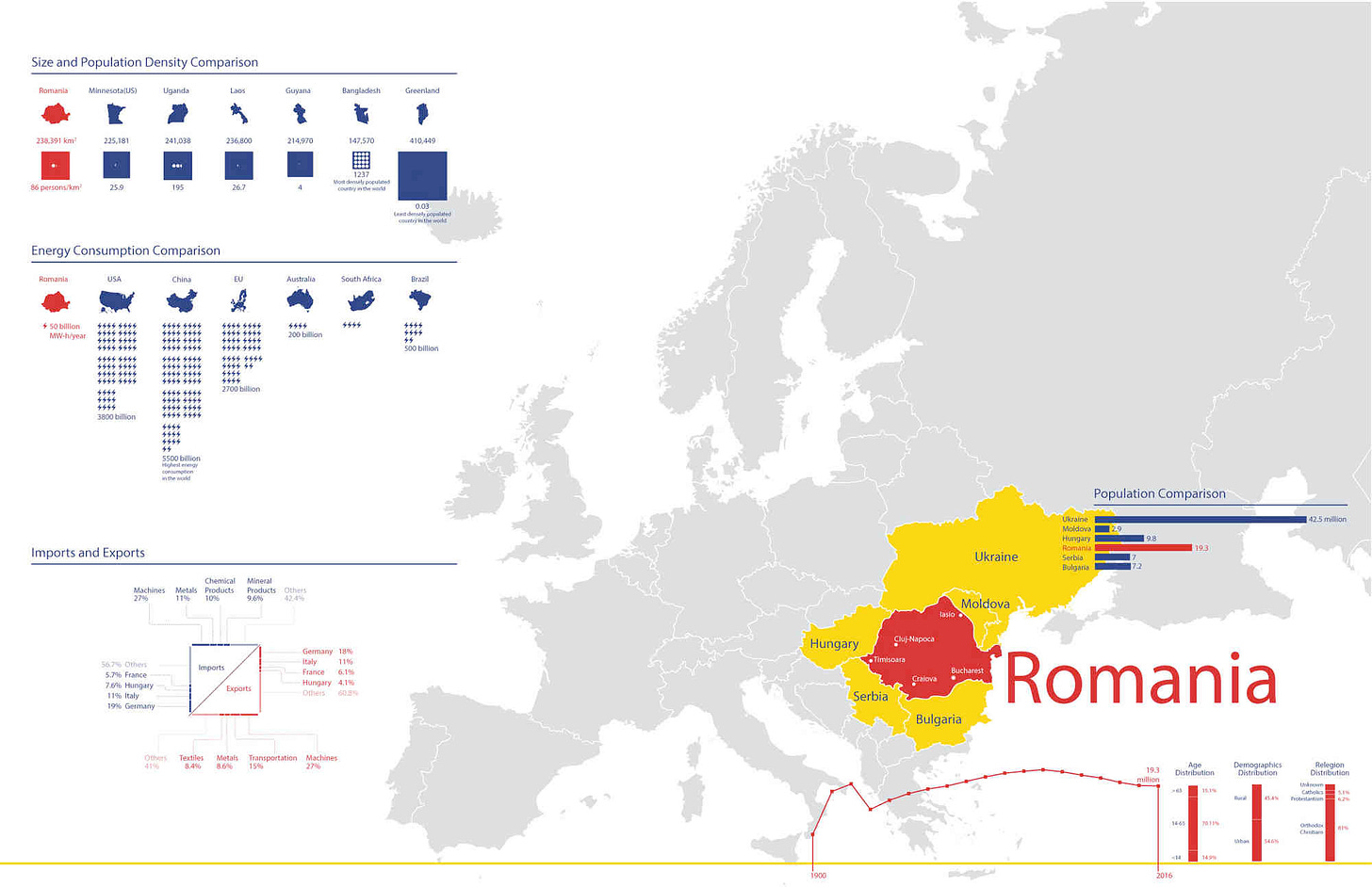 Romania | Infographic