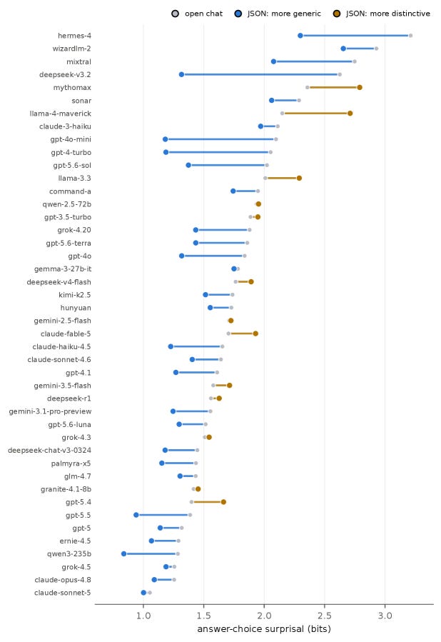 Structured Output Collapses Diversity