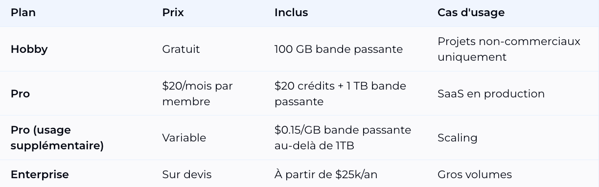 Pricing Vercel 2026 - Hobby gratuit, Pro 20$/mois Pricing Vercel 2026 - Hobby gratuit, Pro 20$/mois