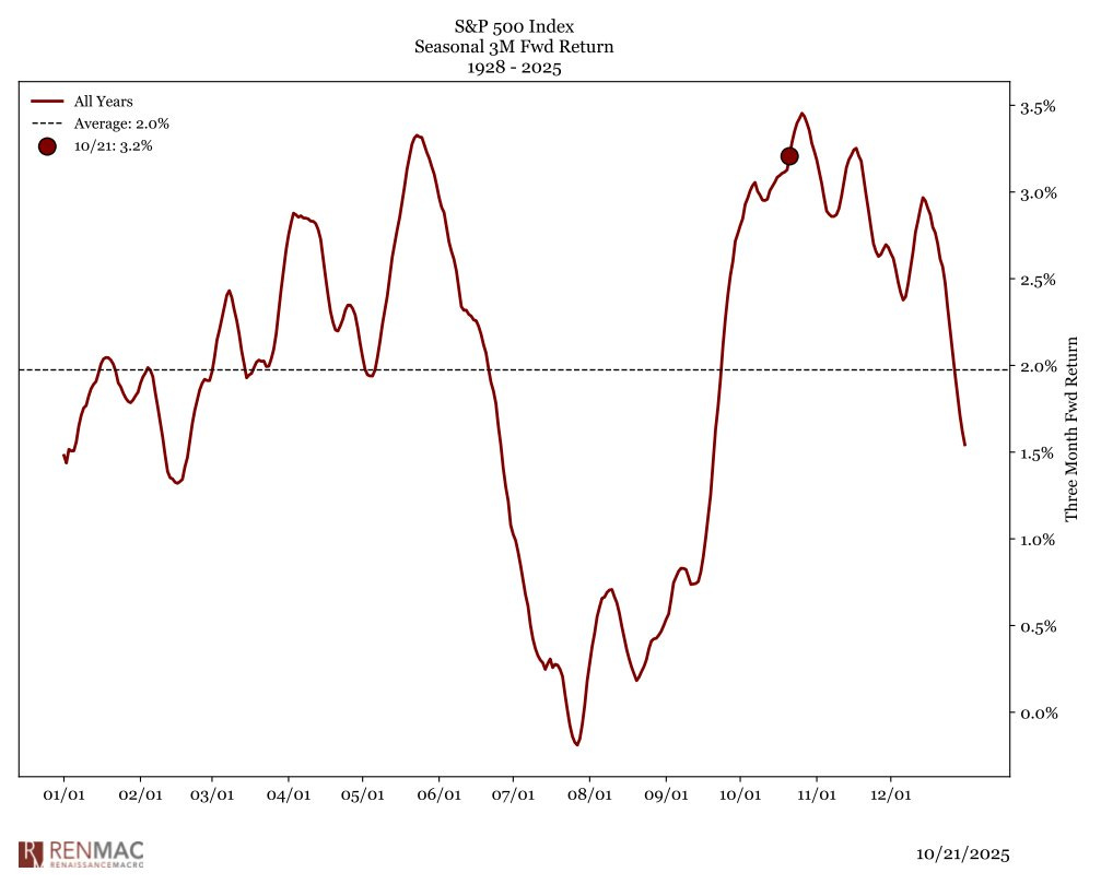 Line chart titled S&P 500 Index Seasonal MTD Returns 1928-2025 displays red line for average returns peaking at 3% in early year then fluctuating around zero with negative dips, black dots marking recent data points, horizontal axis months from Jan to Dec, vertical axis percentage returns from -3% to 3%, RenMac watermark at bottom right. Line chart titled S&P 500 Index Seasonal MTD Returns 1928-2025 displays red line for average returns peaking at 3% in early year then fluctuating around zero with negative dips, black dots marking recent data points, horizontal axis months from Jan to Dec, vertical axis percentage returns from -3% to 3%, RenMac watermark at bottom right.