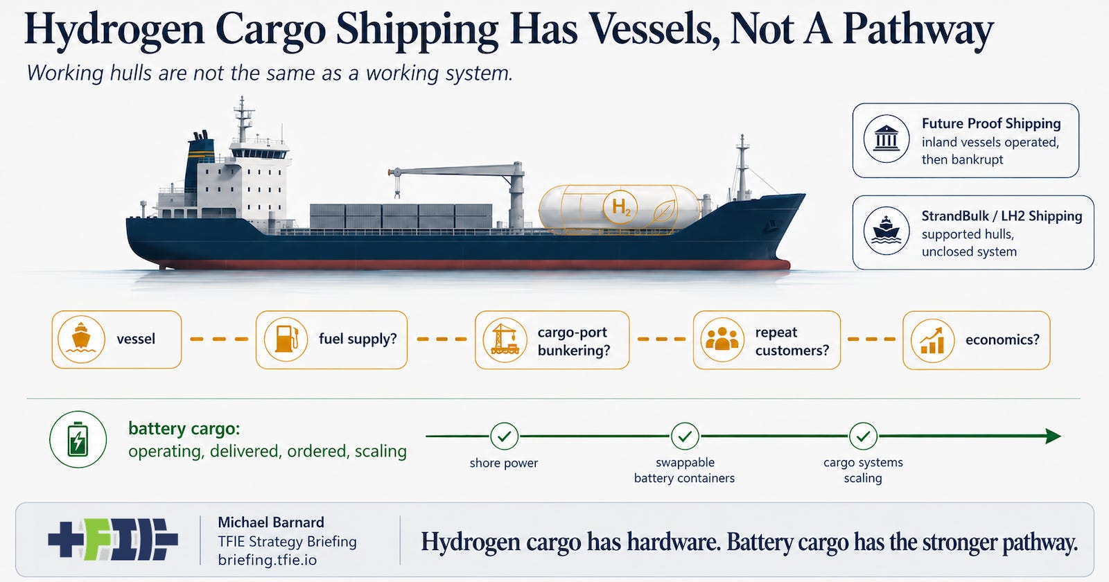 Cargo ship above a broken hydrogen pathway, contrasted with a simpler battery-cargo pathway.