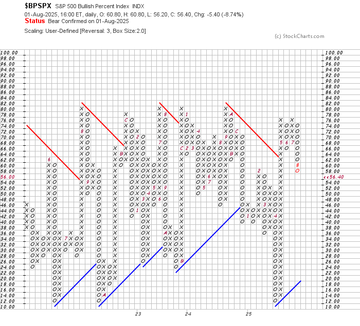 Point and Figure Chart Point and Figure Chart
