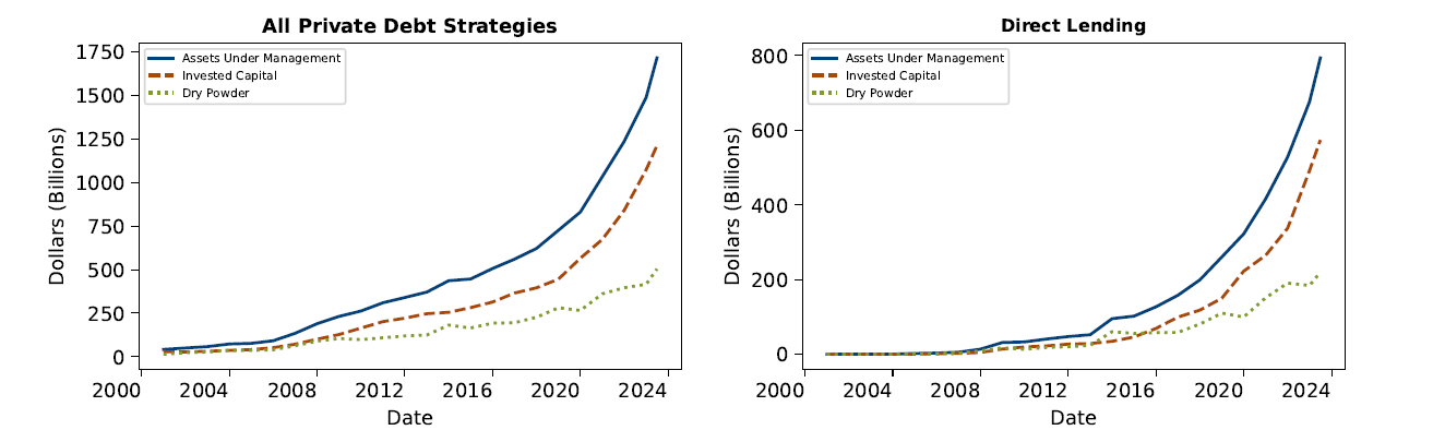Figure 1. Growth in Private Debt Allocations. See accessible link for data.