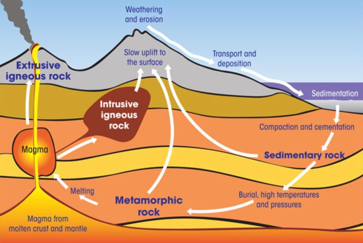 The Rock Cycle: Learn The Types Of Rocks & Minerals