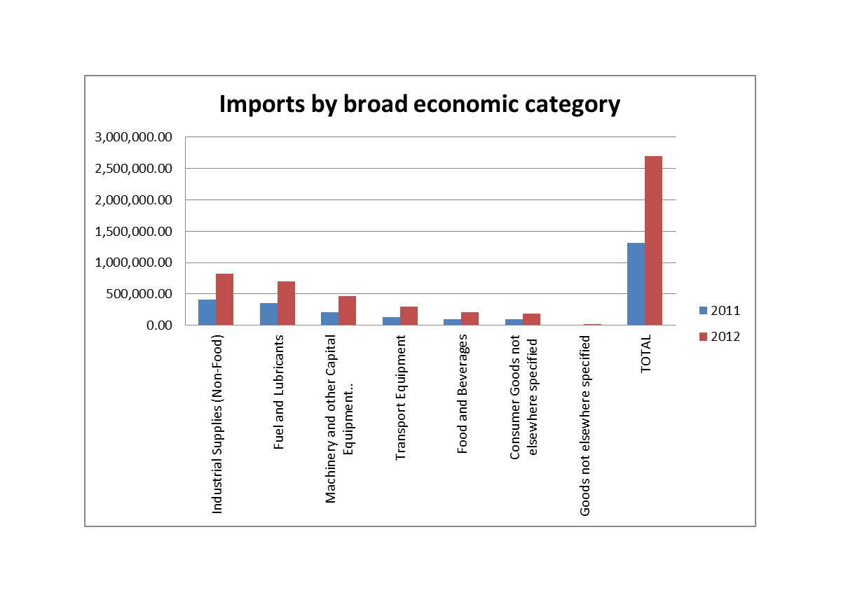 Kenya - Imports by broad economic category