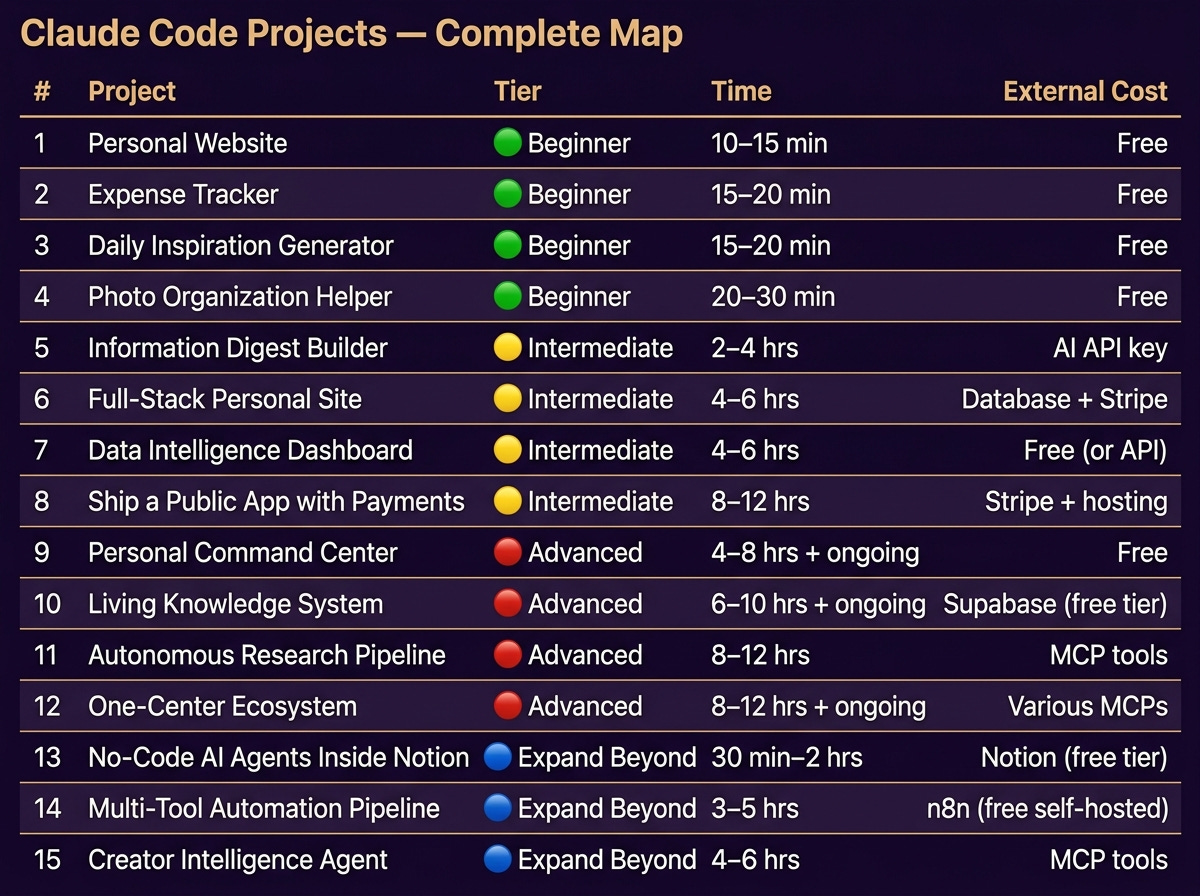 Comparison table of 15 Claude Code projects across four tiers: Beginner (Projects 1–4, free, 10–30 min), Intermediate (Projects 5–8, 2–12 hrs, some paid tools), Advanced (Projects 9–12, 4–12+ hrs, mostly free), and Expand Beyond (Projects 13–15, 30 min–6 hrs, free or low-cost tools including Notion, n8n, and MCP).