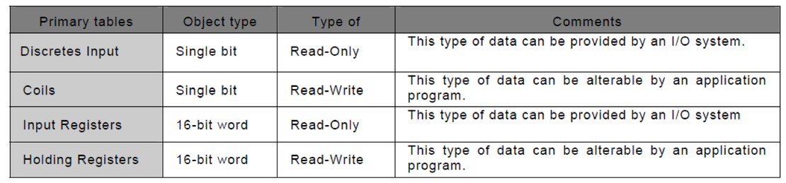 Modbus 4 Data Models