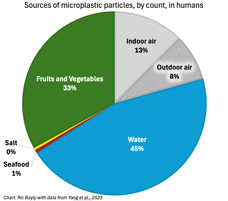 Sources of microplastics in the human body:45% water, 33% fruits and vegetables, 13% indoor air, 8% outdoor air, 1% seafood, less than 1% salt.