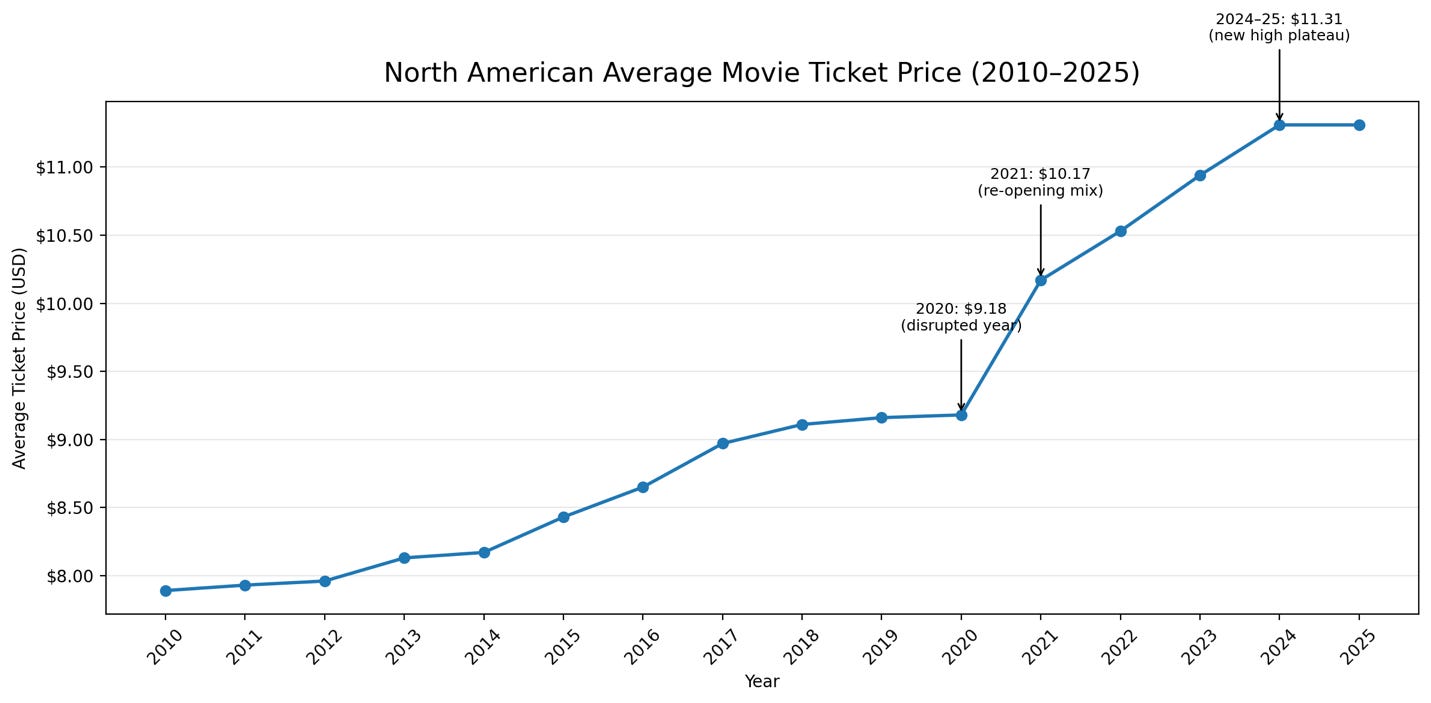 THE BOX OFFICE RETURNS ILLUSION - PART I - How Rising Ticket Prices Are ...