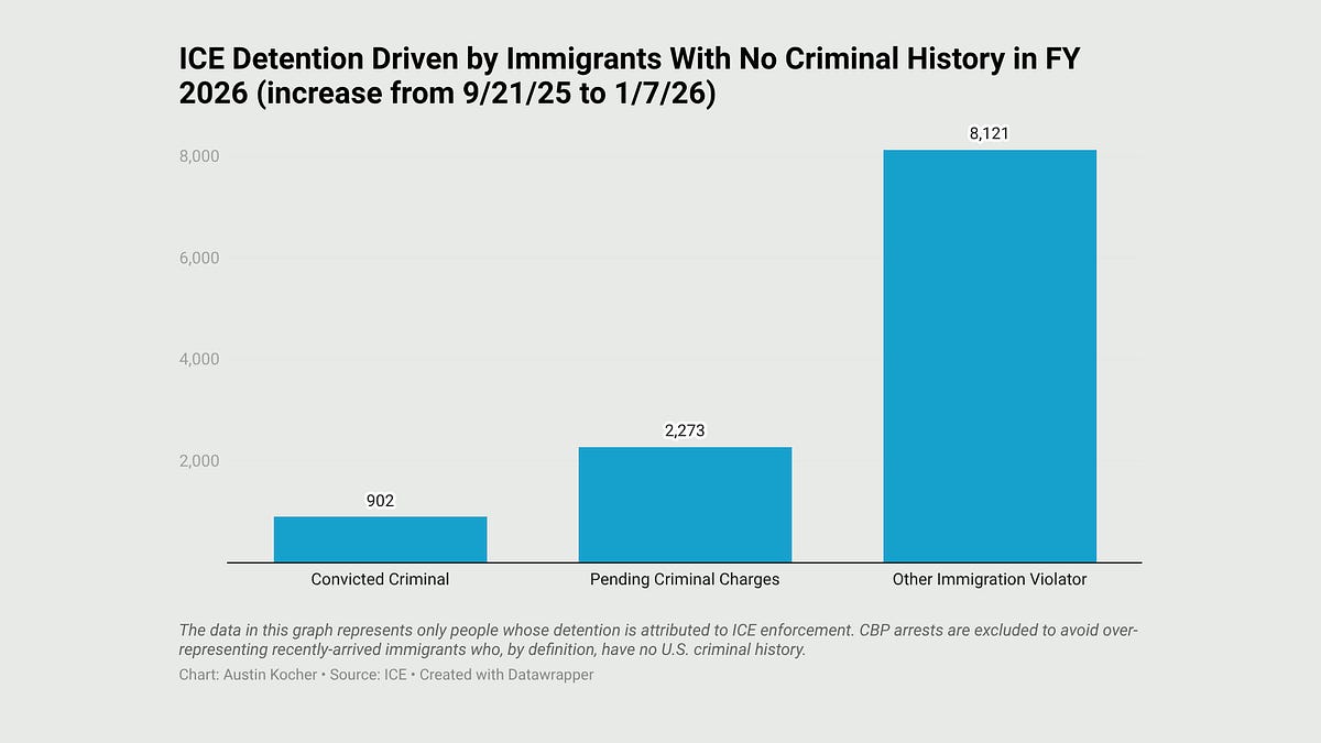 92% of ICE Detention Growth in FY 2026 Driven by Immigrants with No ...