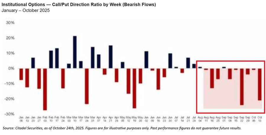 Bar chart titled Institutional Put-Call Ratio by Week (Bearish Flows) from January to October 2025 displays weekly ratios as black bars for positive values up to 30 percent and red bars for negative values down to -30 percent, with a highlighted pink box around the September bar at approximately -25 percent, source noted as of October 24 for illustrative purposes only, past performance does not guarantee future results.