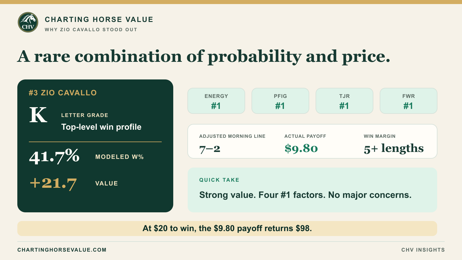 Zio Cavallo had a K grade, 41.7 percent modeled win probability, plus 21.7 Value and four highlighted number-one factors before paying $9.80