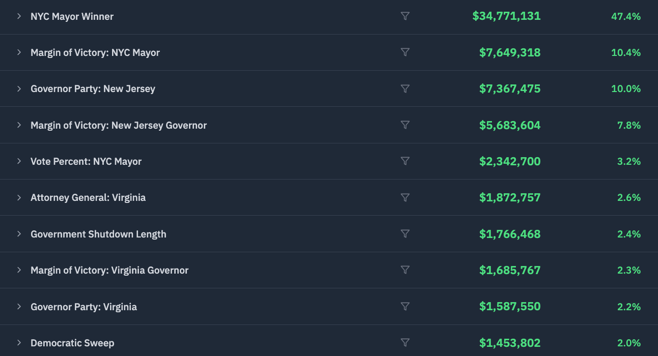 How Kalshi And Polymarket Did On Election Day