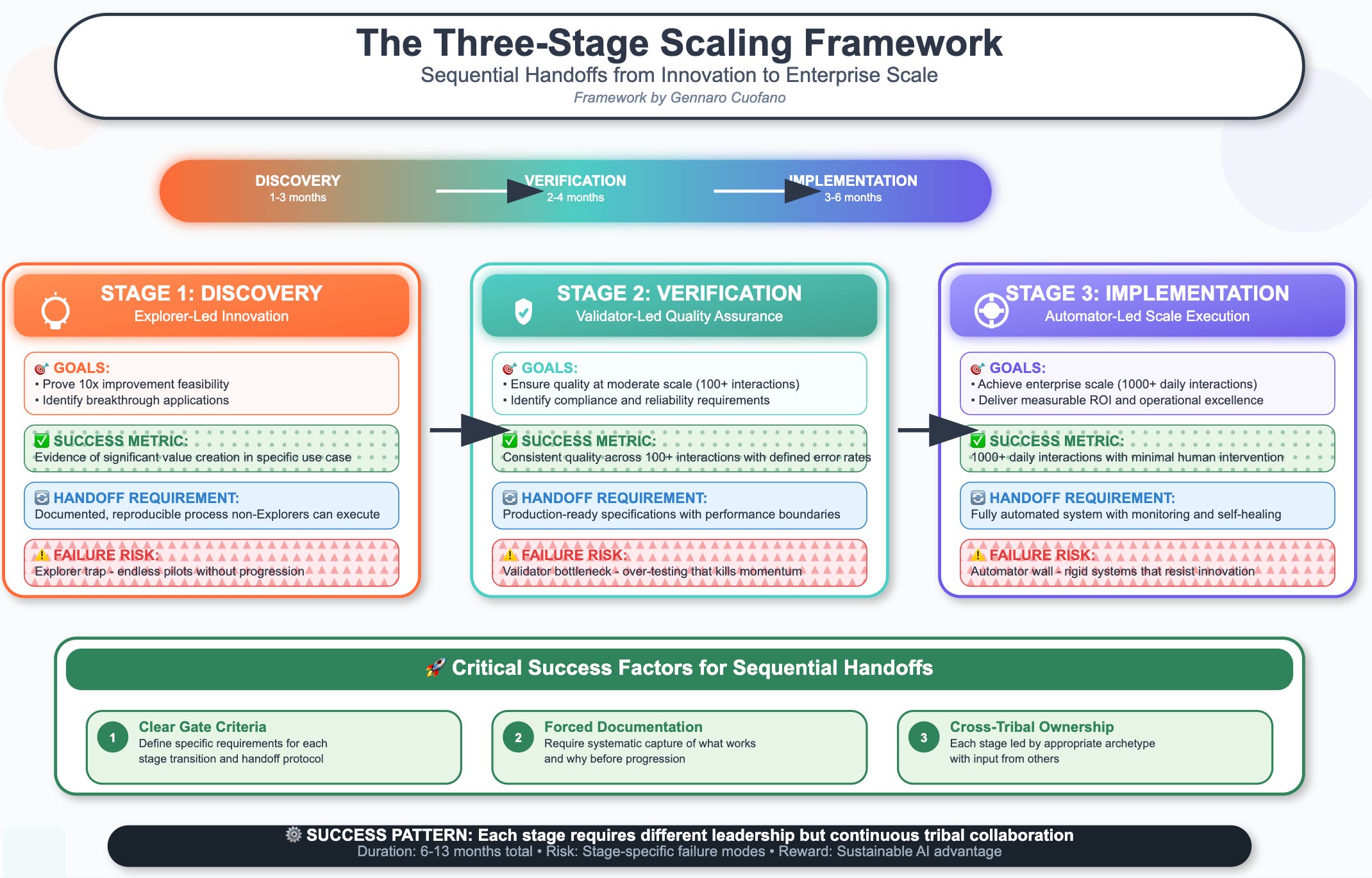 Archetypes for Successful AI Implementation In The Enterprise