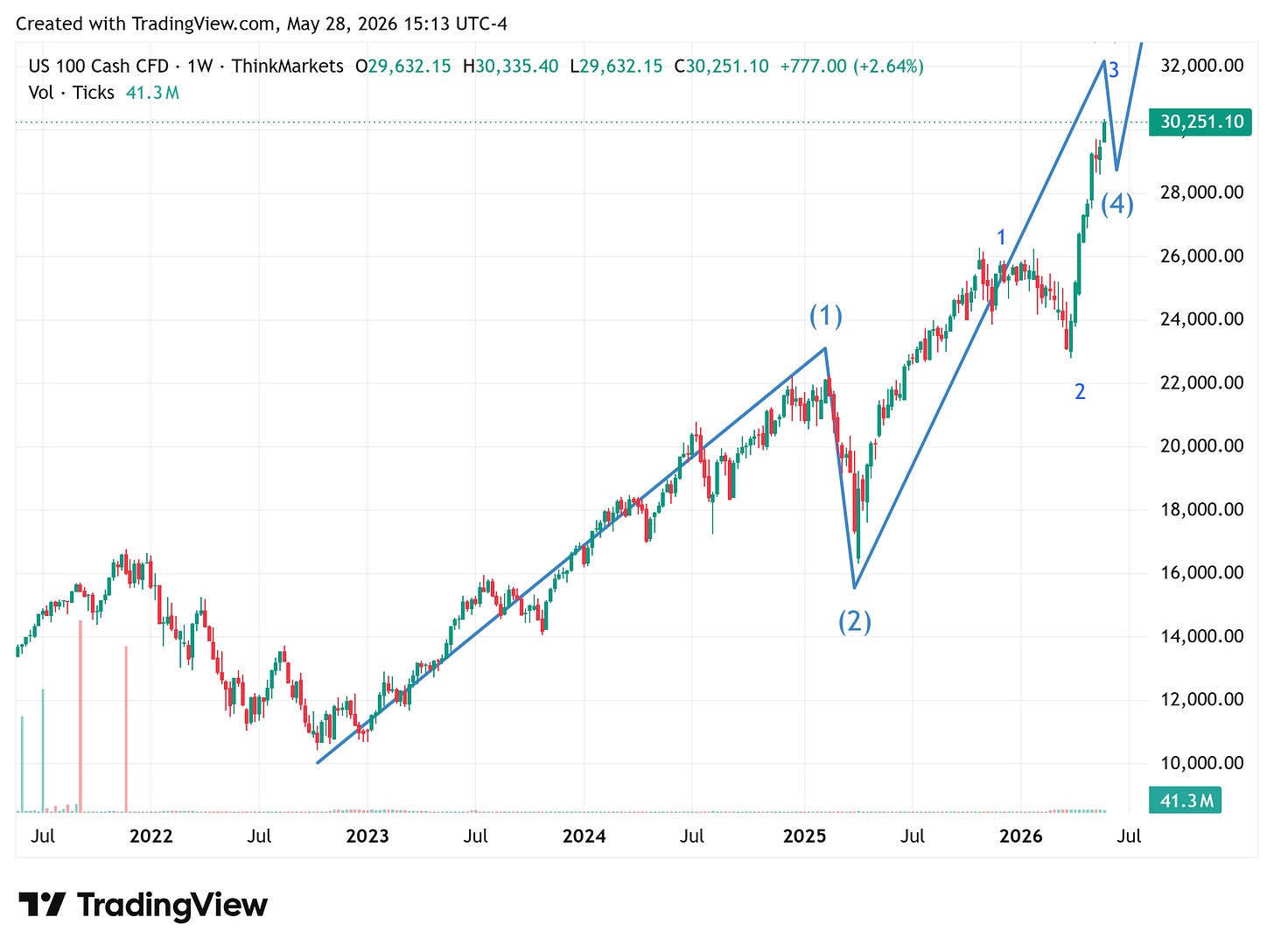 TradingView chart