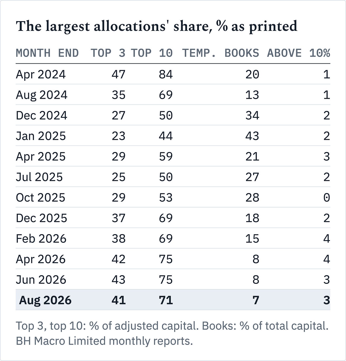 Exhibit 1 · The largest allocations' share of the flagship, % as printed · Source: BH Macro Limited monthly shareholder reports · Apr 2024 to Aug 2026 The ten largest allocations went from 44% of adjusted capital in January 2025 to 69-75% from February 2026, as temporary books fell to 7%