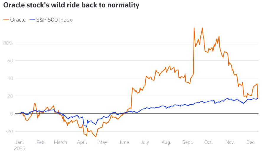 Oracle (ORCL) share price 2025, source Reuters Oracle (ORCL) share price 2025, source Reuters