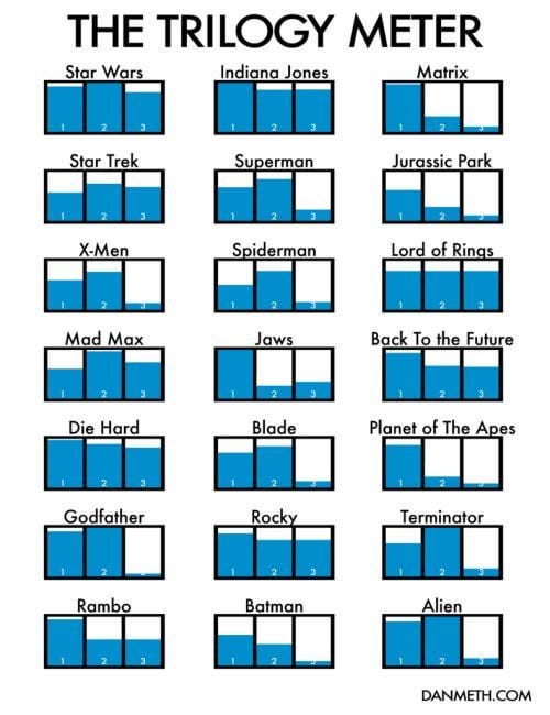 Movie Trilogies, rated as bar charts : r/entertainment
