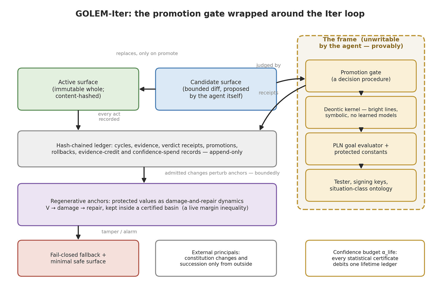 Credit: Ben Goertzel (GOLEM-Iter: whole-surface promotion through a gate, with a protected frame, an append-only ledger, and values as regenerative anchors.)