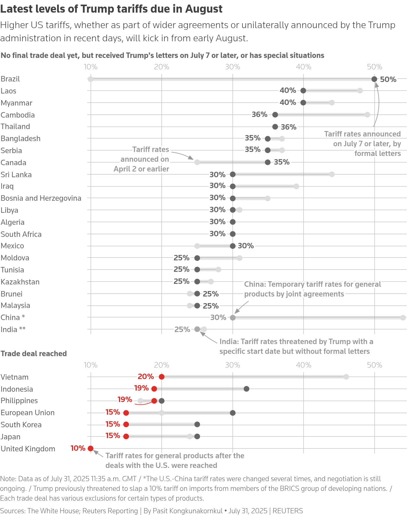 This range plot displays U.S. President Donald Trump's tariff rates for the economies which reached deals with the U.S., or received Trump's letter on July 7 or later, or have special situations.