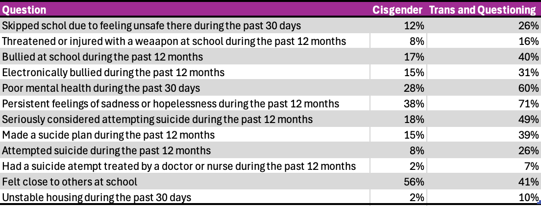 Question	Cisgender	Trans and Questioning Skipped schol due to feeling unsafe there during the past 30 days	12%	26% Threatened or injured with a weaapon at school during the past 12 months	8%	16% Bullied at school during the past 12 months	17%	40% Electronically bullied during the past 12 months	15%	31% Poor mental health during the past 30 days	28%	60% Persistent feelings of sadness or hopelessness during the past 12 months	38%	71% Seriously considered attempting suicide during the past 12 months	18%	49% Made a sucide plan during the past 12 months	15%	39% Attempted suicide during the past 12 months	8%	26% Had a suicide atempt treated by a doctor or nurse during the past 12 months	2%	7% Felt close to others at school	56%	41% Unstable housing during the past 30 days	2%	10%