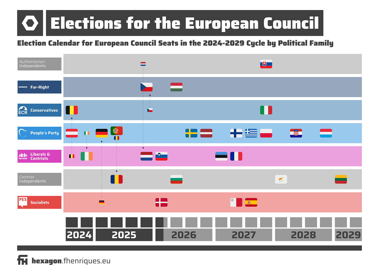 Calendar of national elections that affect the composition of the European Council in the 2024-2029 political cycle organised by European political family Calendar of national elections that affect the composition of the European Council in the 2024-2029 political cycle organised by European political family