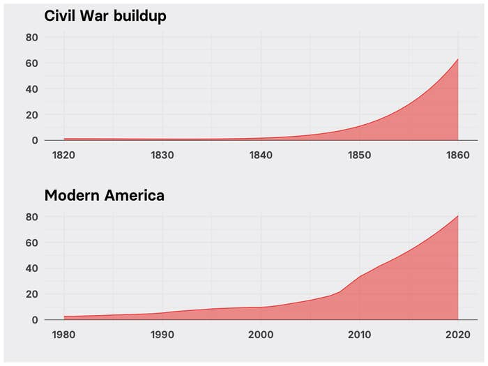 Charts show a similar rise in the political stress indicator in the buildup to the Civil War and today Charts show a similar rise in the political stress indicator in the buildup to the Civil War and today