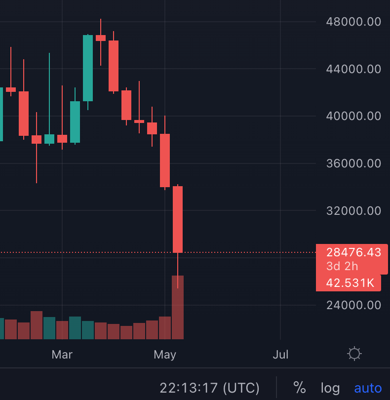 Mar
May
22:13:17 (UTC)
48000.00
44000.00
40000.00
36000.00
32000.00
28476.43
3d 2h
24000.00
log
auto Mar
May
22:13:17 (UTC)
48000.00
44000.00
40000.00
36000.00
32000.00
28476.43
3d 2h
24000.00
log
auto