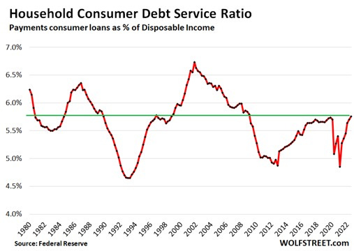 How Strung-Out Are Households with their Debt Service & Financial  Obligations as the Miracle of Free-Money Fades? | Wolf Street