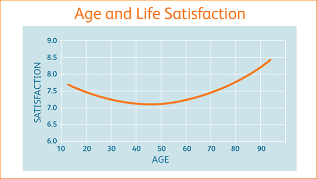 At what age are you happiest? | KPWHRI