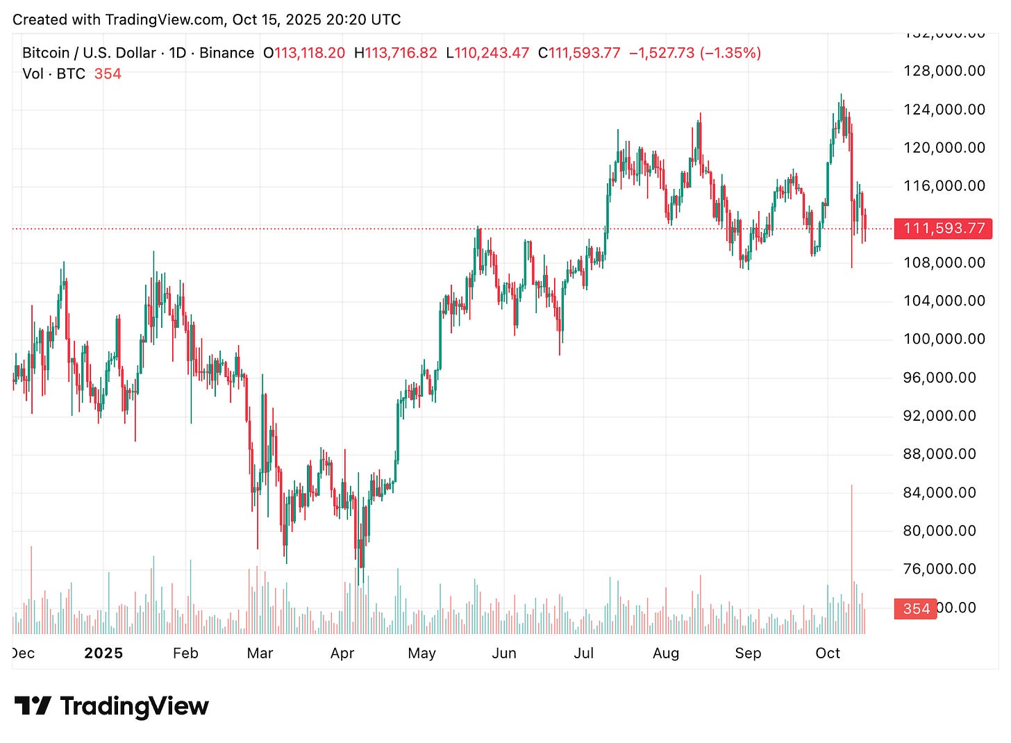 TradingView chart TradingView chart