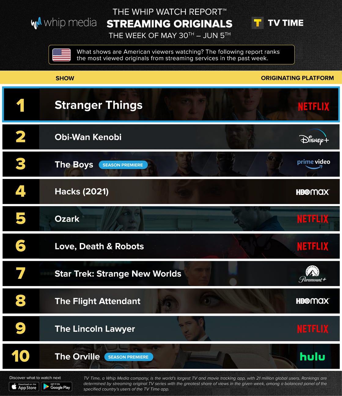 SVOD Ranker (US May 30 - Jun 5)