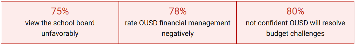 Figure 6: Supermajorities of Black survey respondents expressed lack of confidence in OUSD’s leadership and ability to solve the district’s financial problems. (Source: East Bay Polling Institute / Black Action Alliance.)
