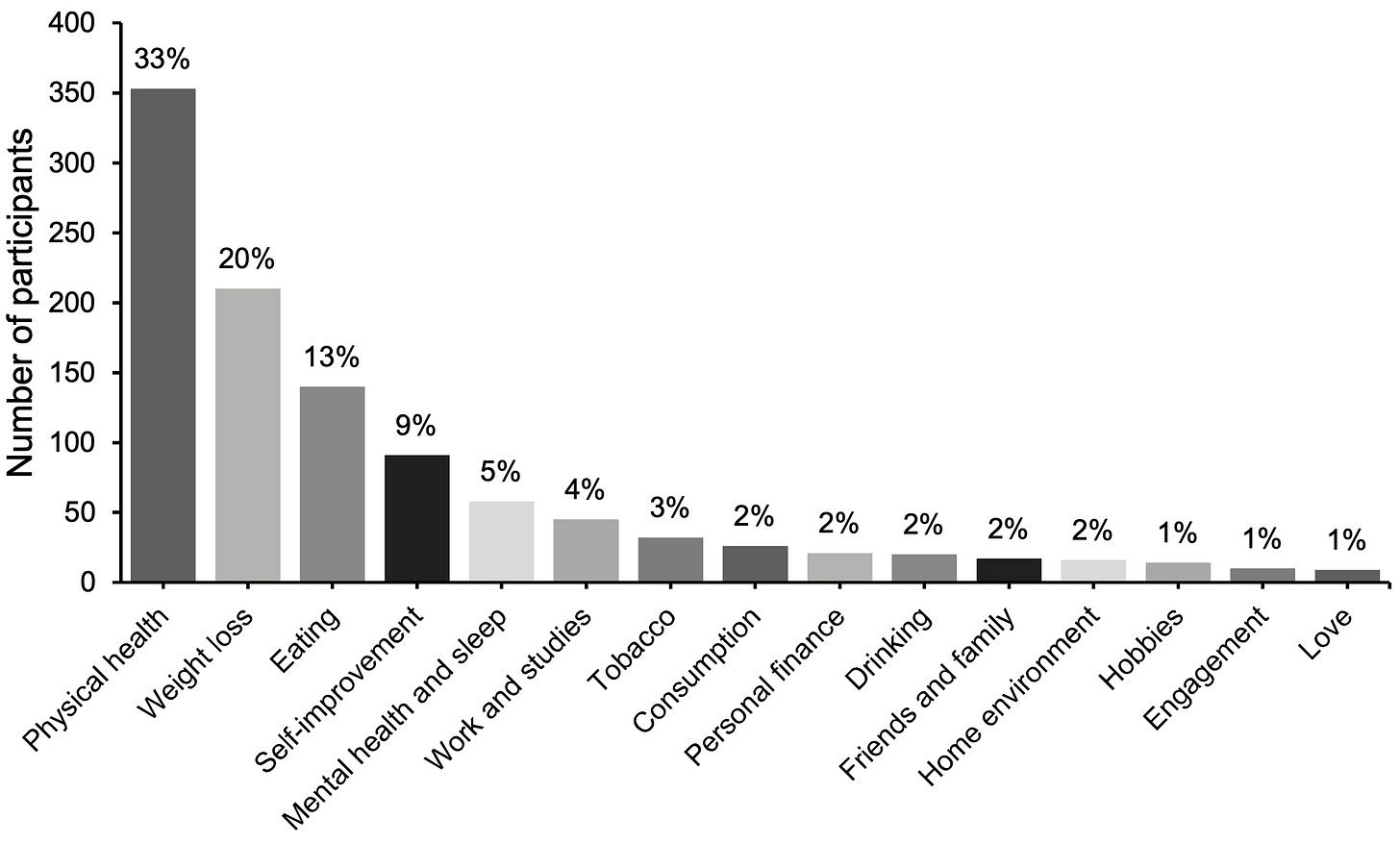Oscarsson et al., (2020) - Figure showing the distribution of New Year’s resolutions across 1,066 study participants
