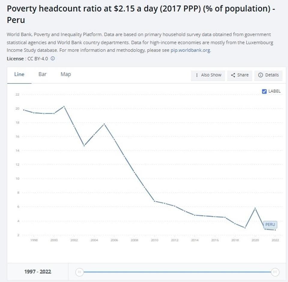 Extreme Poverty rates in Peru since 1997 Extreme Poverty rates in Peru since 1997