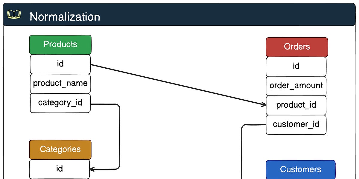 Choosing Between Normalization Or Denormalization
