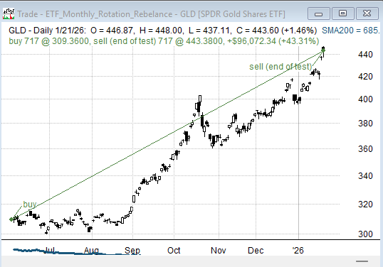setupalpha realtest mhptrading etf trading strategy monthly rebalance