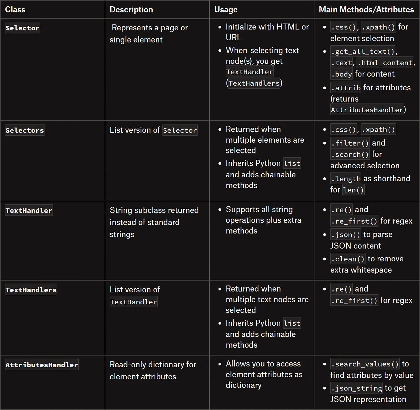 Comparing the main Scrapling classes for data parsing